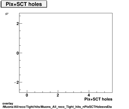 overlay Muons/All/reco/Tight/hits/Muons_All_reco_Tight_hits_nPixSCTHolesvsEta.png