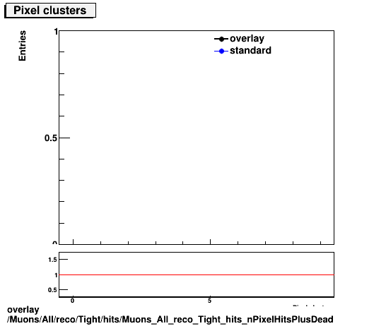 overlay Muons/All/reco/Tight/hits/Muons_All_reco_Tight_hits_nPixelHitsPlusDead.png