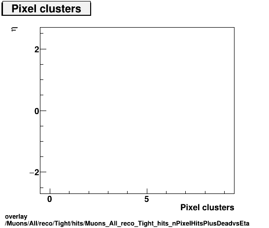 standard|NEntries: Muons/All/reco/Tight/hits/Muons_All_reco_Tight_hits_nPixelHitsPlusDeadvsEta.png