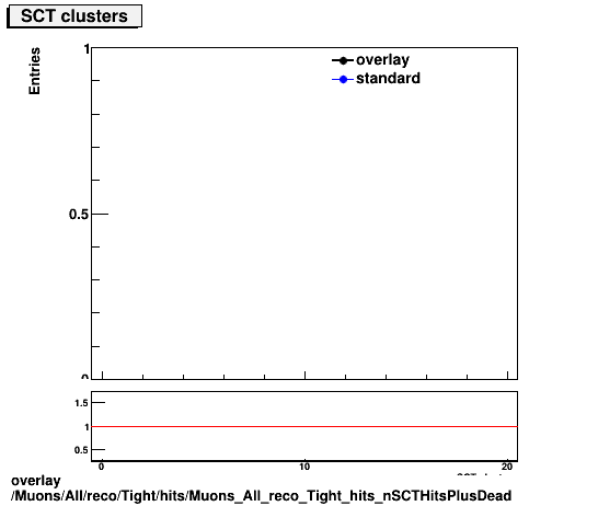standard|NEntries: Muons/All/reco/Tight/hits/Muons_All_reco_Tight_hits_nSCTHitsPlusDead.png