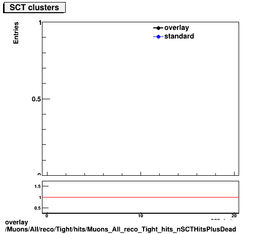 overlay Muons/All/reco/Tight/hits/Muons_All_reco_Tight_hits_nSCTHitsPlusDead.png