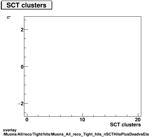 overlay Muons/All/reco/Tight/hits/Muons_All_reco_Tight_hits_nSCTHitsPlusDeadvsEta.png