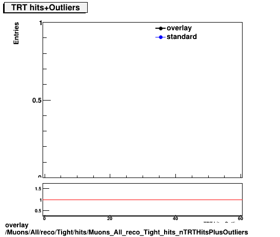 standard|NEntries: Muons/All/reco/Tight/hits/Muons_All_reco_Tight_hits_nTRTHitsPlusOutliers.png