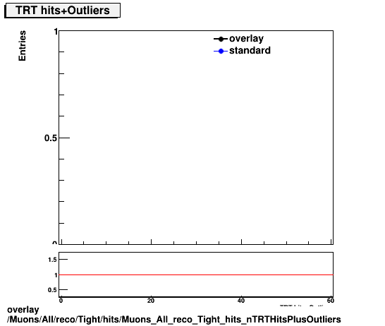 overlay Muons/All/reco/Tight/hits/Muons_All_reco_Tight_hits_nTRTHitsPlusOutliers.png