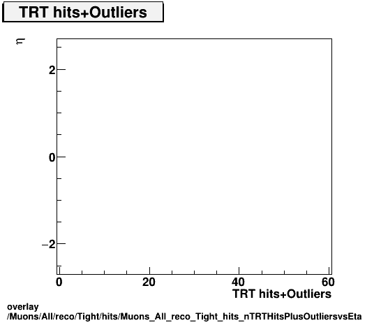 overlay Muons/All/reco/Tight/hits/Muons_All_reco_Tight_hits_nTRTHitsPlusOutliersvsEta.png