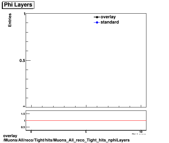 overlay Muons/All/reco/Tight/hits/Muons_All_reco_Tight_hits_nphiLayers.png