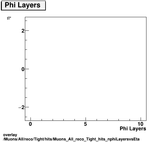 overlay Muons/All/reco/Tight/hits/Muons_All_reco_Tight_hits_nphiLayersvsEta.png