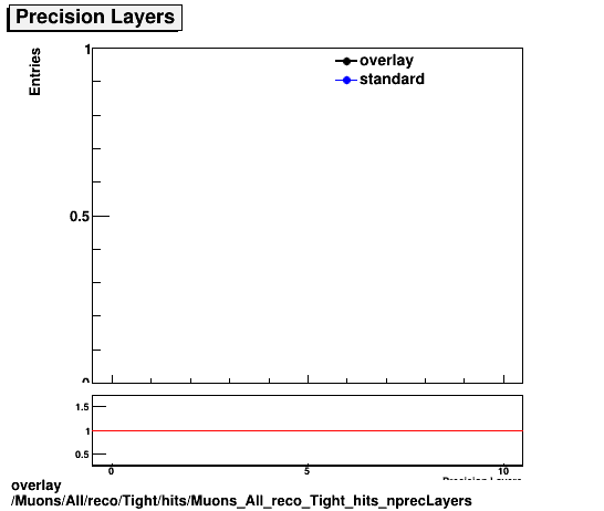overlay Muons/All/reco/Tight/hits/Muons_All_reco_Tight_hits_nprecLayers.png