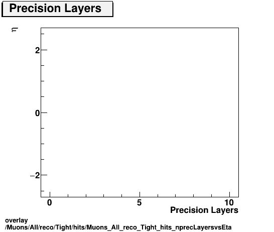 overlay Muons/All/reco/Tight/hits/Muons_All_reco_Tight_hits_nprecLayersvsEta.png