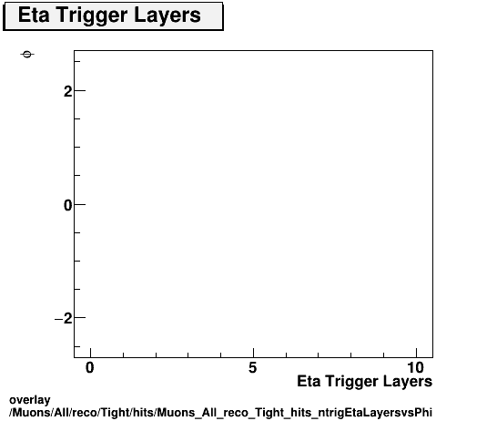 overlay Muons/All/reco/Tight/hits/Muons_All_reco_Tight_hits_ntrigEtaLayersvsPhi.png