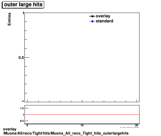 standard|NEntries: Muons/All/reco/Tight/hits/Muons_All_reco_Tight_hits_outerlargehits.png