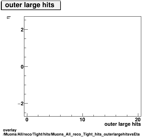 overlay Muons/All/reco/Tight/hits/Muons_All_reco_Tight_hits_outerlargehitsvsEta.png