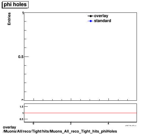 overlay Muons/All/reco/Tight/hits/Muons_All_reco_Tight_hits_phiHoles.png