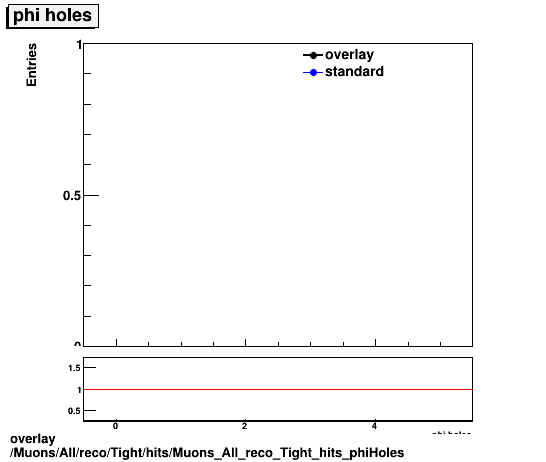 standard|NEntries: Muons/All/reco/Tight/hits/Muons_All_reco_Tight_hits_phiHoles.png