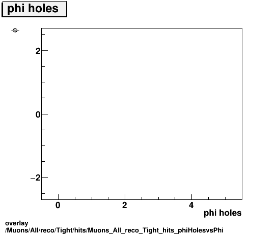 standard|NEntries: Muons/All/reco/Tight/hits/Muons_All_reco_Tight_hits_phiHolesvsPhi.png