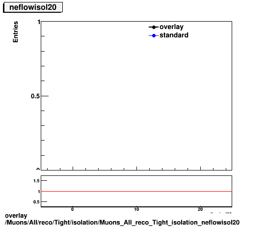 overlay Muons/All/reco/Tight/isolation/Muons_All_reco_Tight_isolation_neflowisol20.png