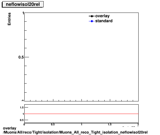 standard|NEntries: Muons/All/reco/Tight/isolation/Muons_All_reco_Tight_isolation_neflowisol20rel.png