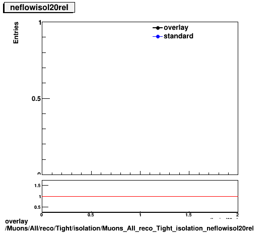 overlay Muons/All/reco/Tight/isolation/Muons_All_reco_Tight_isolation_neflowisol20rel.png