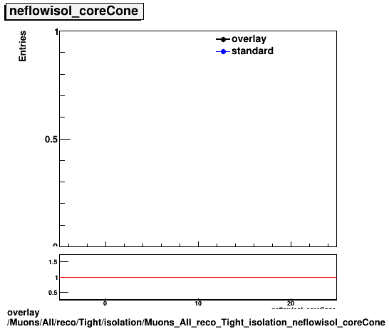 overlay Muons/All/reco/Tight/isolation/Muons_All_reco_Tight_isolation_neflowisol_coreCone.png