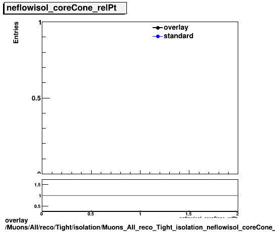 overlay Muons/All/reco/Tight/isolation/Muons_All_reco_Tight_isolation_neflowisol_coreCone_relPt.png