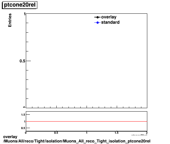 standard|NEntries: Muons/All/reco/Tight/isolation/Muons_All_reco_Tight_isolation_ptcone20rel.png