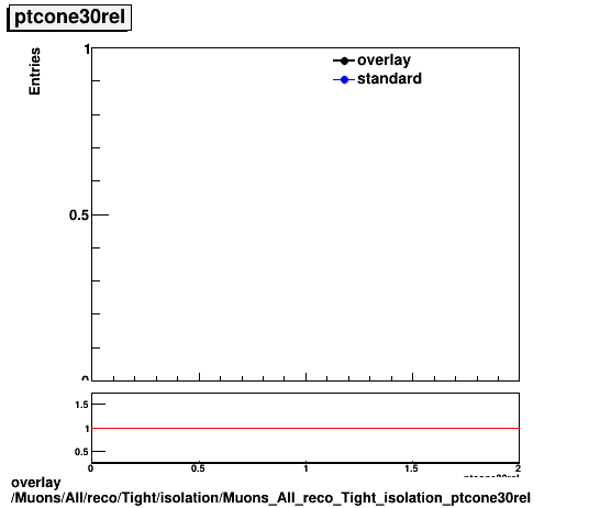 overlay Muons/All/reco/Tight/isolation/Muons_All_reco_Tight_isolation_ptcone30rel.png