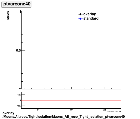 overlay Muons/All/reco/Tight/isolation/Muons_All_reco_Tight_isolation_ptvarcone40.png