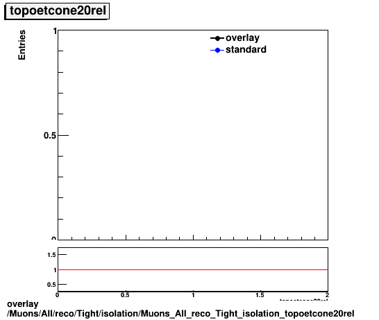 overlay Muons/All/reco/Tight/isolation/Muons_All_reco_Tight_isolation_topoetcone20rel.png