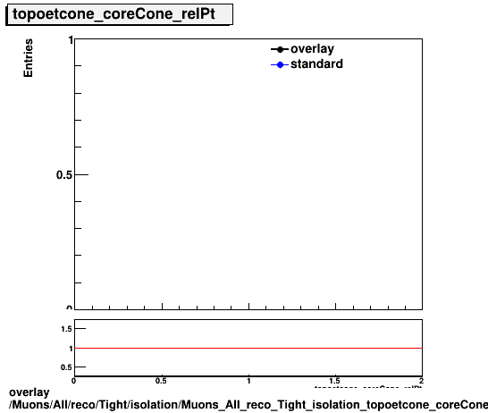 overlay Muons/All/reco/Tight/isolation/Muons_All_reco_Tight_isolation_topoetcone_coreCone_relPt.png