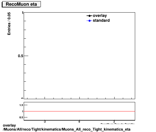standard|NEntries: Muons/All/reco/Tight/kinematics/Muons_All_reco_Tight_kinematics_eta.png