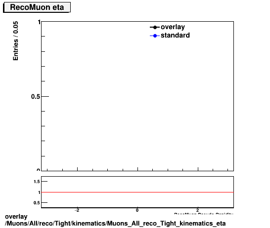 overlay Muons/All/reco/Tight/kinematics/Muons_All_reco_Tight_kinematics_eta.png