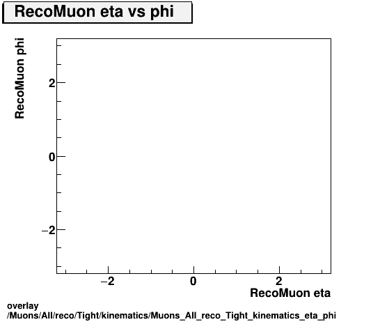 overlay Muons/All/reco/Tight/kinematics/Muons_All_reco_Tight_kinematics_eta_phi.png