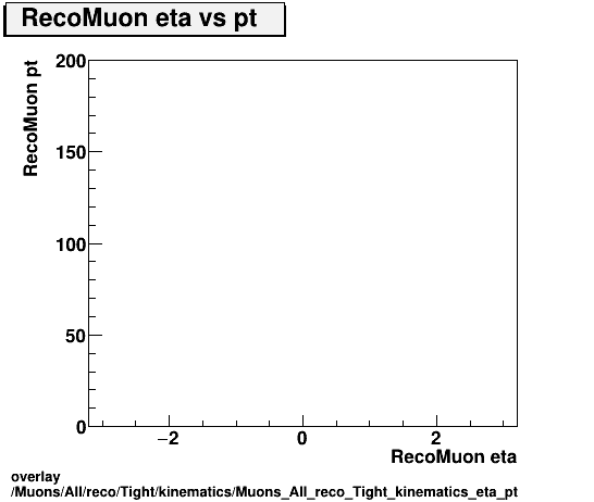 overlay Muons/All/reco/Tight/kinematics/Muons_All_reco_Tight_kinematics_eta_pt.png