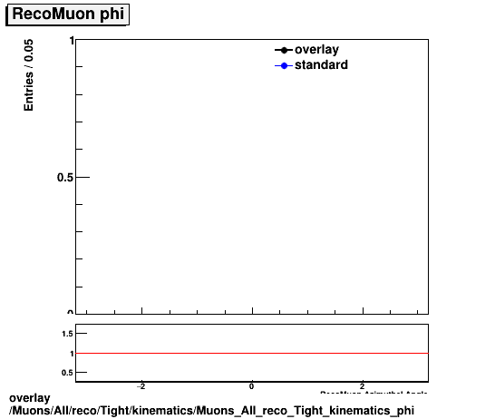 standard|NEntries: Muons/All/reco/Tight/kinematics/Muons_All_reco_Tight_kinematics_phi.png