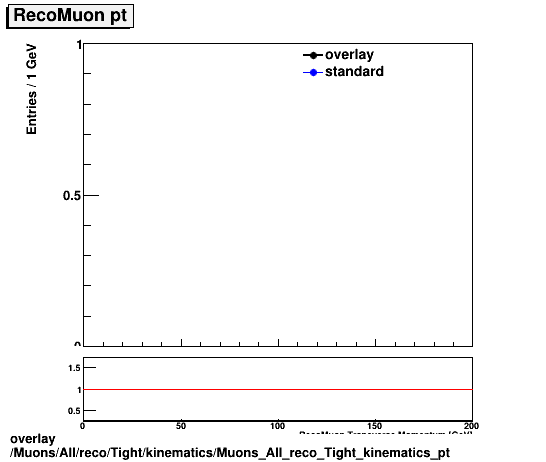 overlay Muons/All/reco/Tight/kinematics/Muons_All_reco_Tight_kinematics_pt.png