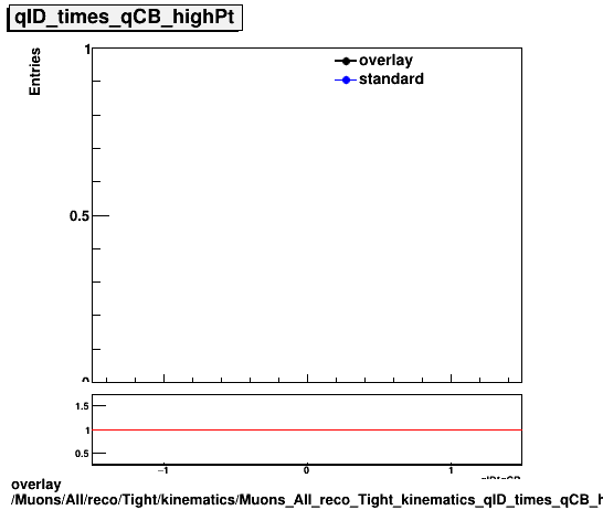 standard|NEntries: Muons/All/reco/Tight/kinematics/Muons_All_reco_Tight_kinematics_qID_times_qCB_highPt.png