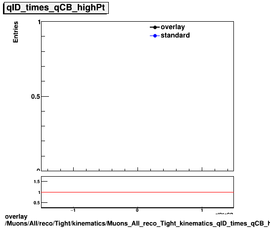 overlay Muons/All/reco/Tight/kinematics/Muons_All_reco_Tight_kinematics_qID_times_qCB_highPt.png