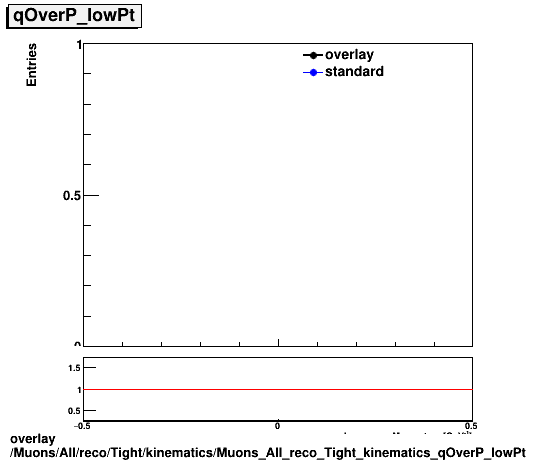 standard|NEntries: Muons/All/reco/Tight/kinematics/Muons_All_reco_Tight_kinematics_qOverP_lowPt.png