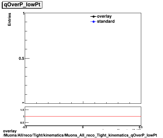 overlay Muons/All/reco/Tight/kinematics/Muons_All_reco_Tight_kinematics_qOverP_lowPt.png