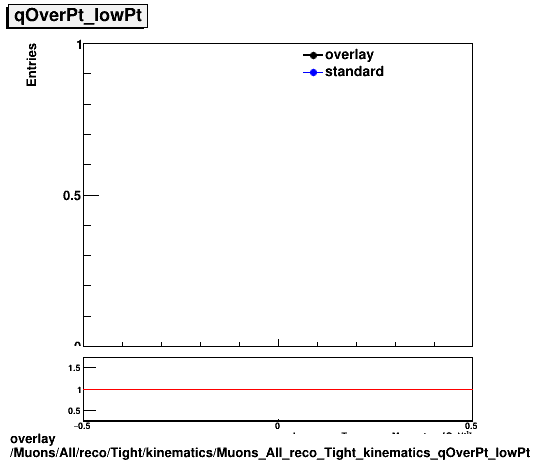 overlay Muons/All/reco/Tight/kinematics/Muons_All_reco_Tight_kinematics_qOverPt_lowPt.png