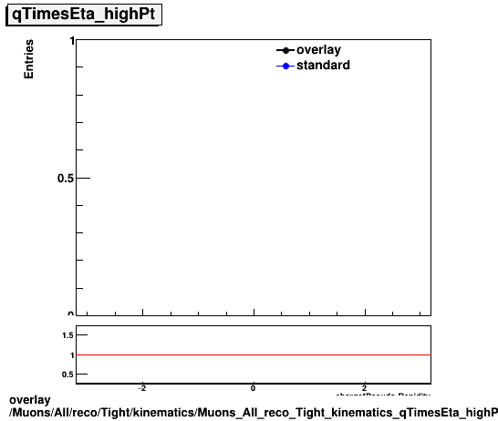 overlay Muons/All/reco/Tight/kinematics/Muons_All_reco_Tight_kinematics_qTimesEta_highPt.png