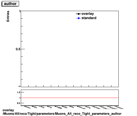 overlay Muons/All/reco/Tight/parameters/Muons_All_reco_Tight_parameters_author.png