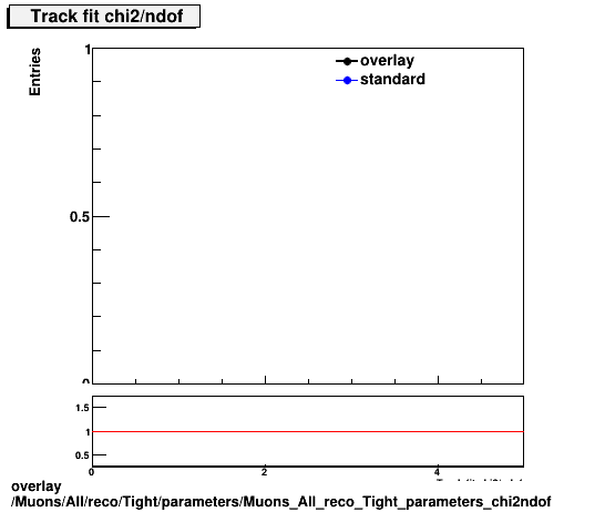 standard|NEntries: Muons/All/reco/Tight/parameters/Muons_All_reco_Tight_parameters_chi2ndof.png