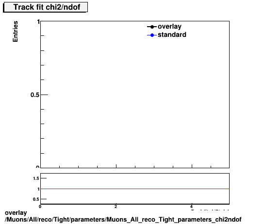 overlay Muons/All/reco/Tight/parameters/Muons_All_reco_Tight_parameters_chi2ndof.png