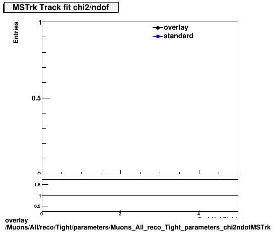 standard|NEntries: Muons/All/reco/Tight/parameters/Muons_All_reco_Tight_parameters_chi2ndofMSTrk.png