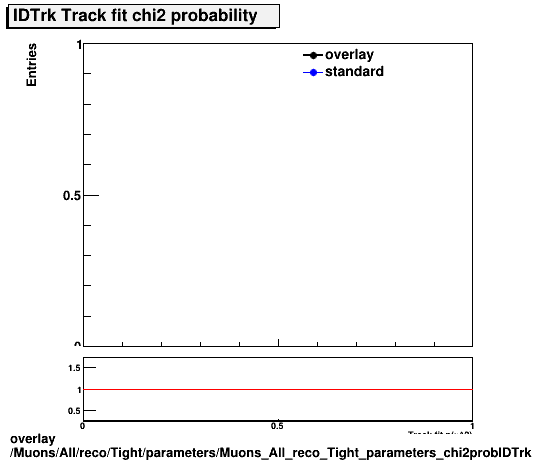 overlay Muons/All/reco/Tight/parameters/Muons_All_reco_Tight_parameters_chi2probIDTrk.png