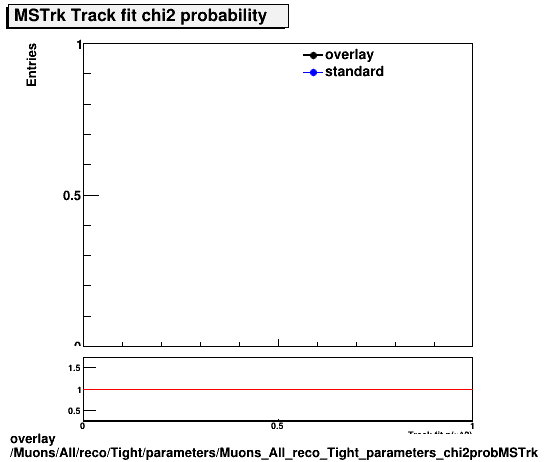 overlay Muons/All/reco/Tight/parameters/Muons_All_reco_Tight_parameters_chi2probMSTrk.png