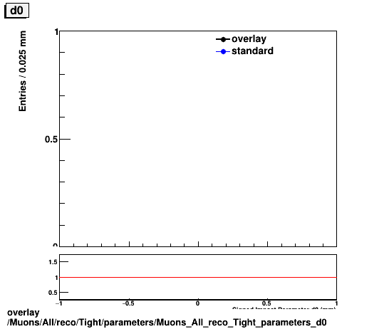 overlay Muons/All/reco/Tight/parameters/Muons_All_reco_Tight_parameters_d0.png