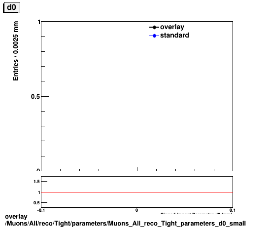 overlay Muons/All/reco/Tight/parameters/Muons_All_reco_Tight_parameters_d0_small.png