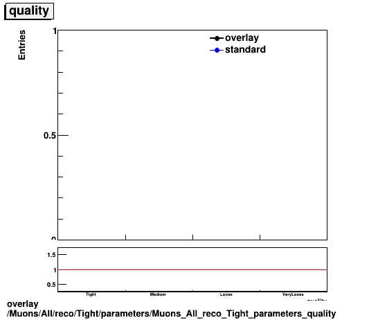 overlay Muons/All/reco/Tight/parameters/Muons_All_reco_Tight_parameters_quality.png